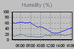 Humidity Graph Thumbnail