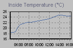 Inside Temperature Graph Thumbnail