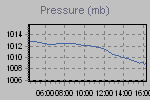 Pressure Graph Thumbnail