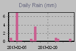 Daily Rain Graph Thumbnail