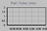 Today's Rainfall Graph Thumbnail