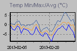 Temp Min/Max Graph Thumbnail