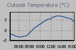 Temperature Graph Thumbnail