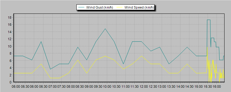 Weather Graphs