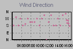 Wind Direction Thumbnail