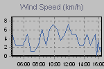 Wind Graph Thumbnail